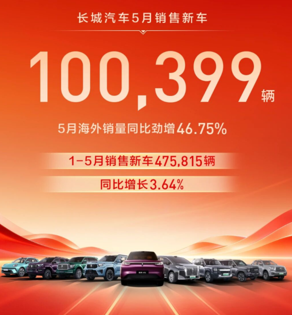 手机百家家乐app安装2026最新版 长城汽车5月销量超10万辆