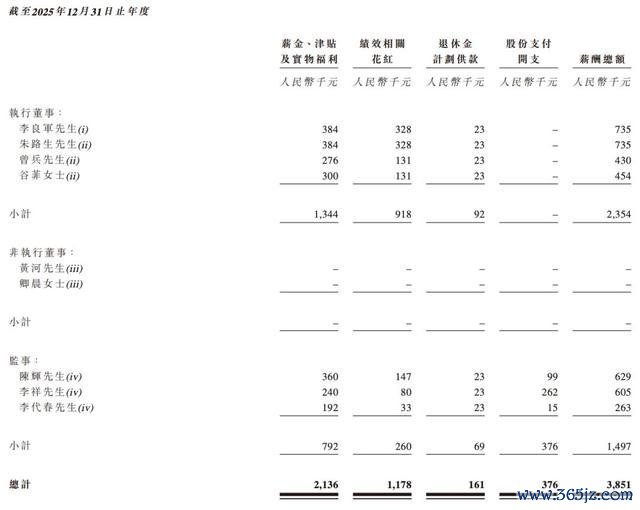 薪酬表格 &middot; 卡诺普2025年董事及监事薪酬明细表格